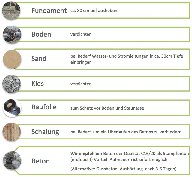 Aufbauanleitung Gartenruine: Fundament ausheben