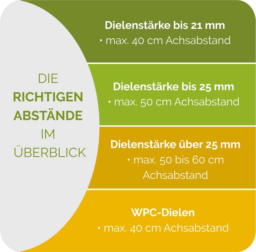 Die richtigen Abstände zwischen den Unterkonstruktionssträngen im Überblick. 