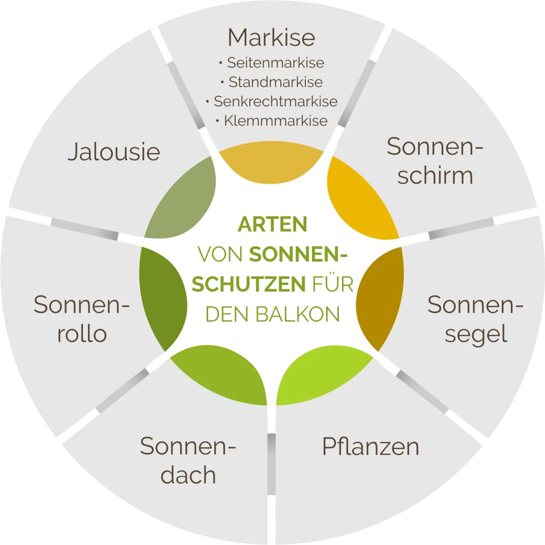 Verschiedene Arten von Sonnenschutzen für den Balkon im Überblick